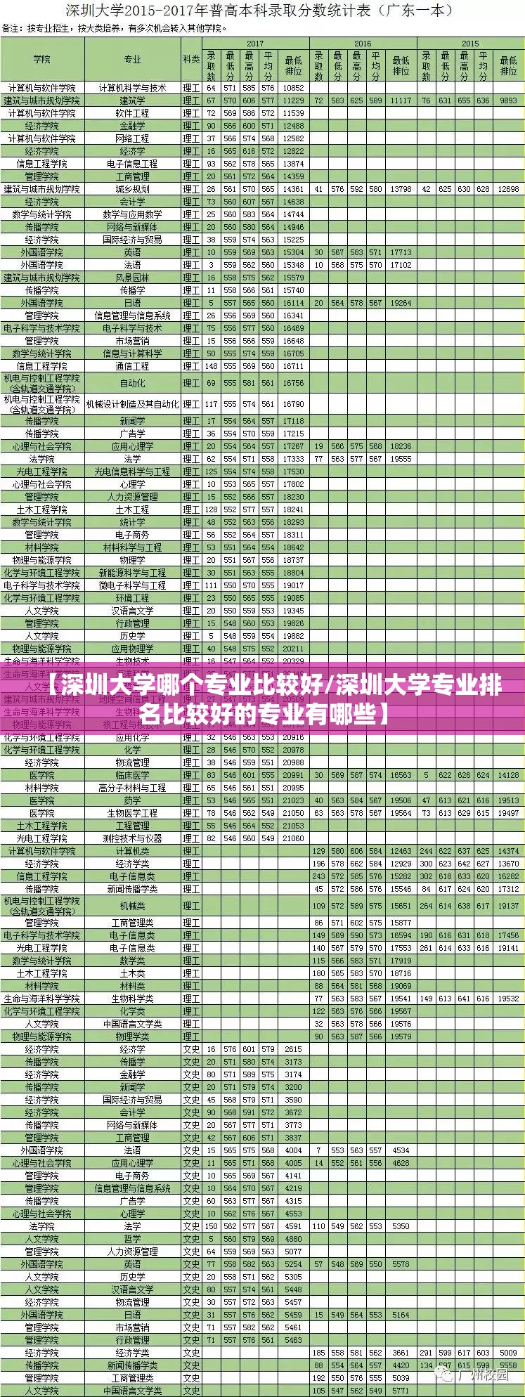 【深圳大学哪个专业比较好/深圳大学专业排名比较好的专业有哪些】 【深圳大学哪个专业比较好/深圳大学专业排名比较好的专业有哪些】