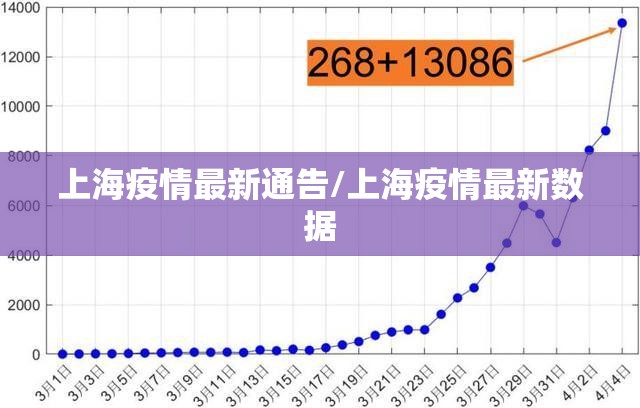 上海疫情最新通告/上海疫情最新数据 上海疫情最新通告/上海疫情最新数据