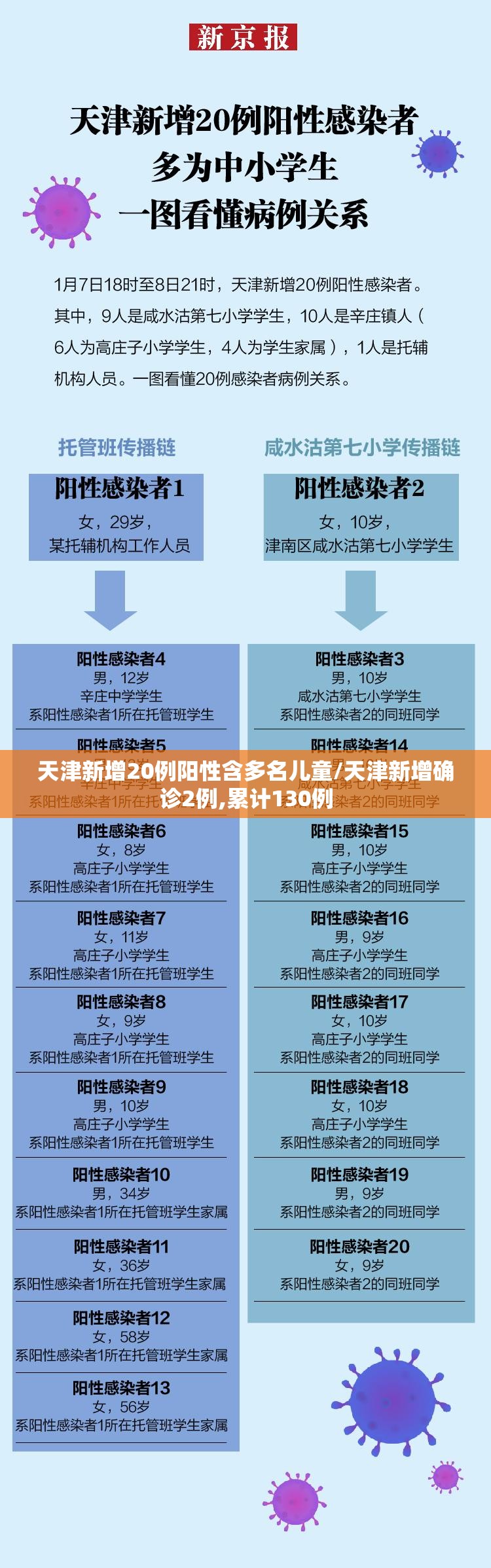 天津新增20例阳性含多名儿童/天津新增确诊2例,累计130例 天津新增20例阳性含多名儿童/天津新增确诊2例,累计130例