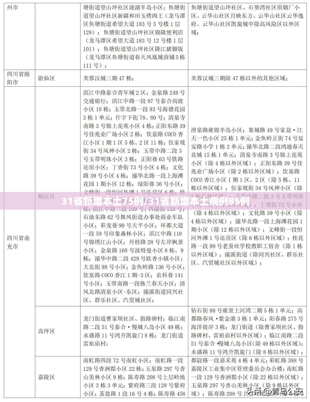 31省新增本土75例/31省新增本土病例85例 31省新增本土75例/31省新增本土病例85例