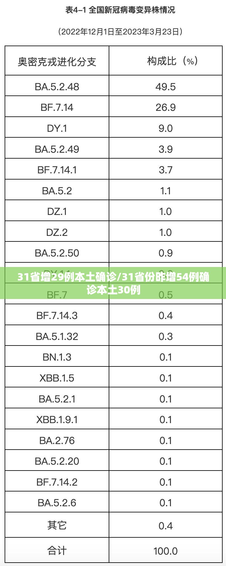 31省增29例本土确诊/31省份昨增54例确诊本土30例