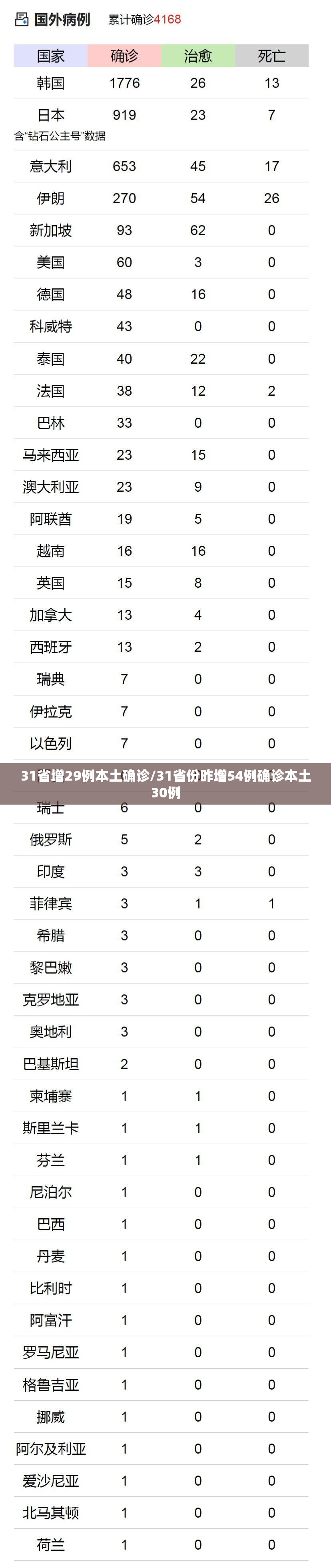31省增29例本土确诊/31省份昨增54例确诊本土30例