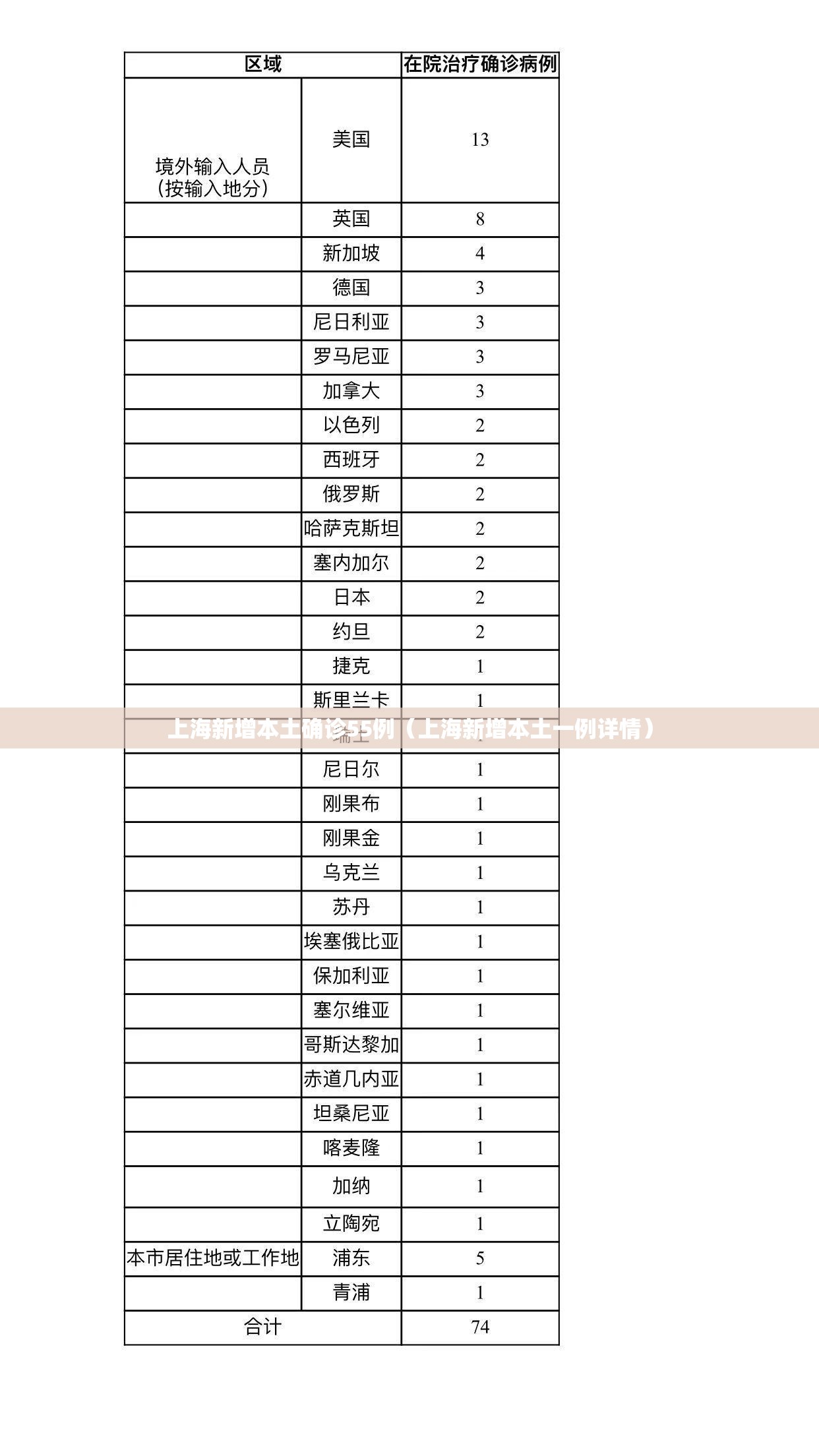 上海新增本土确诊55例(上海新增本土一例详情) 上海新增本土确诊55例(上海新增本土一例详情)