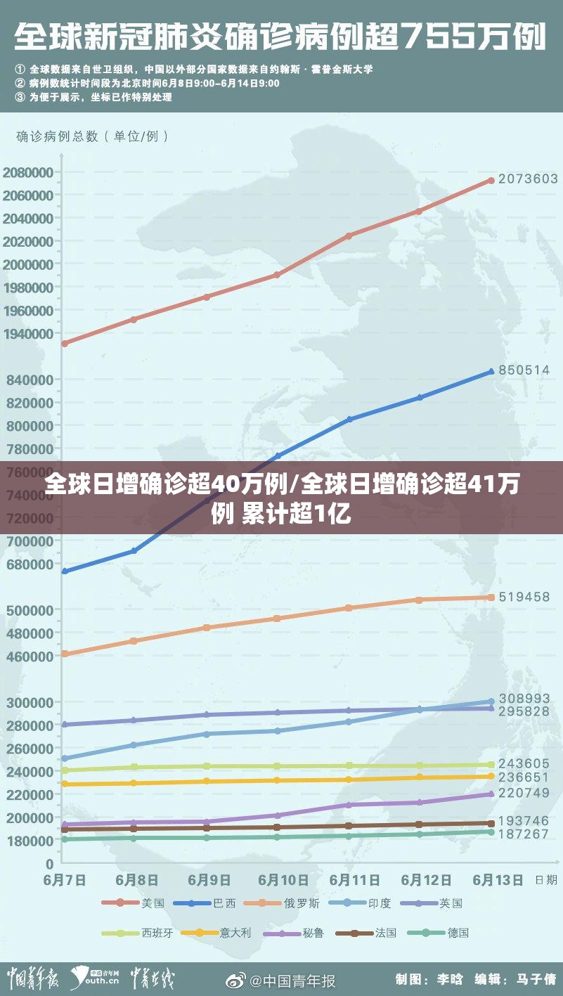 全球日增确诊超40万例/全球日增确诊超41万例 累计超1亿