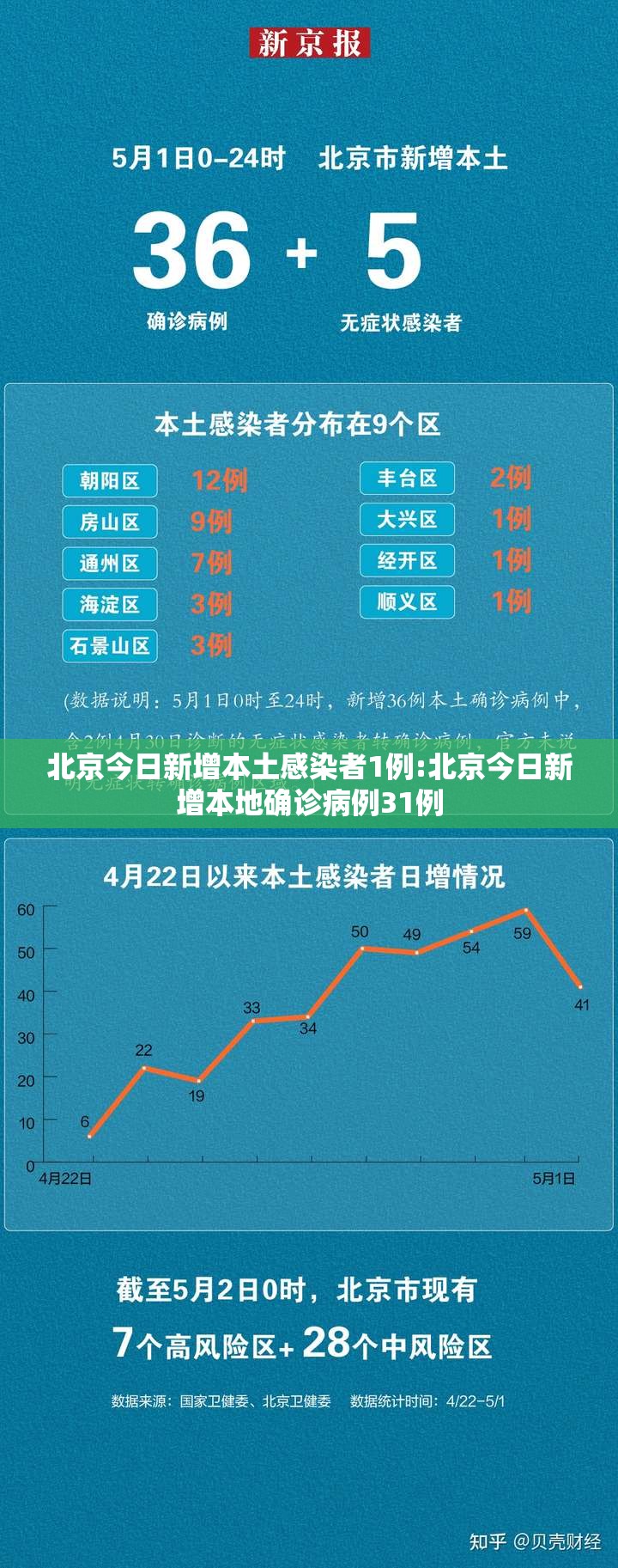 北京今日新增本土感染者1例:北京今日新增本地确诊病例31例 北京今日新增本土感染者1例:北京今日新增本地确诊病例31例