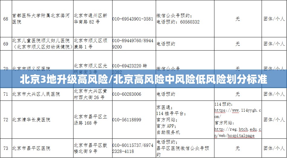 北京3地升级高风险/北京高风险中风险低风险划分标准