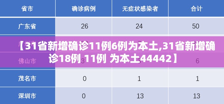 【31省新增确诊11例6例为本土,31省新增确诊18例 11例 为本土44442】