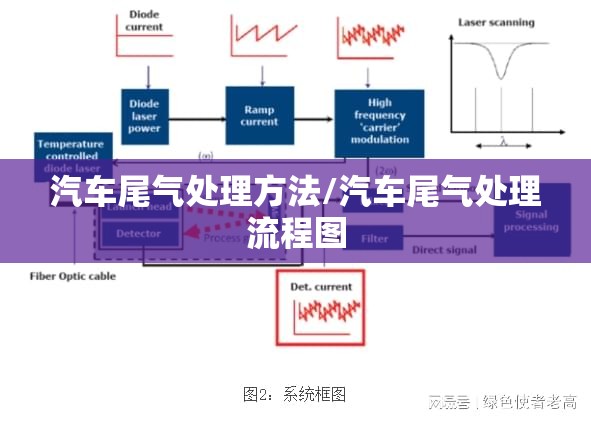 汽车尾气处理方法/汽车尾气处理流程图