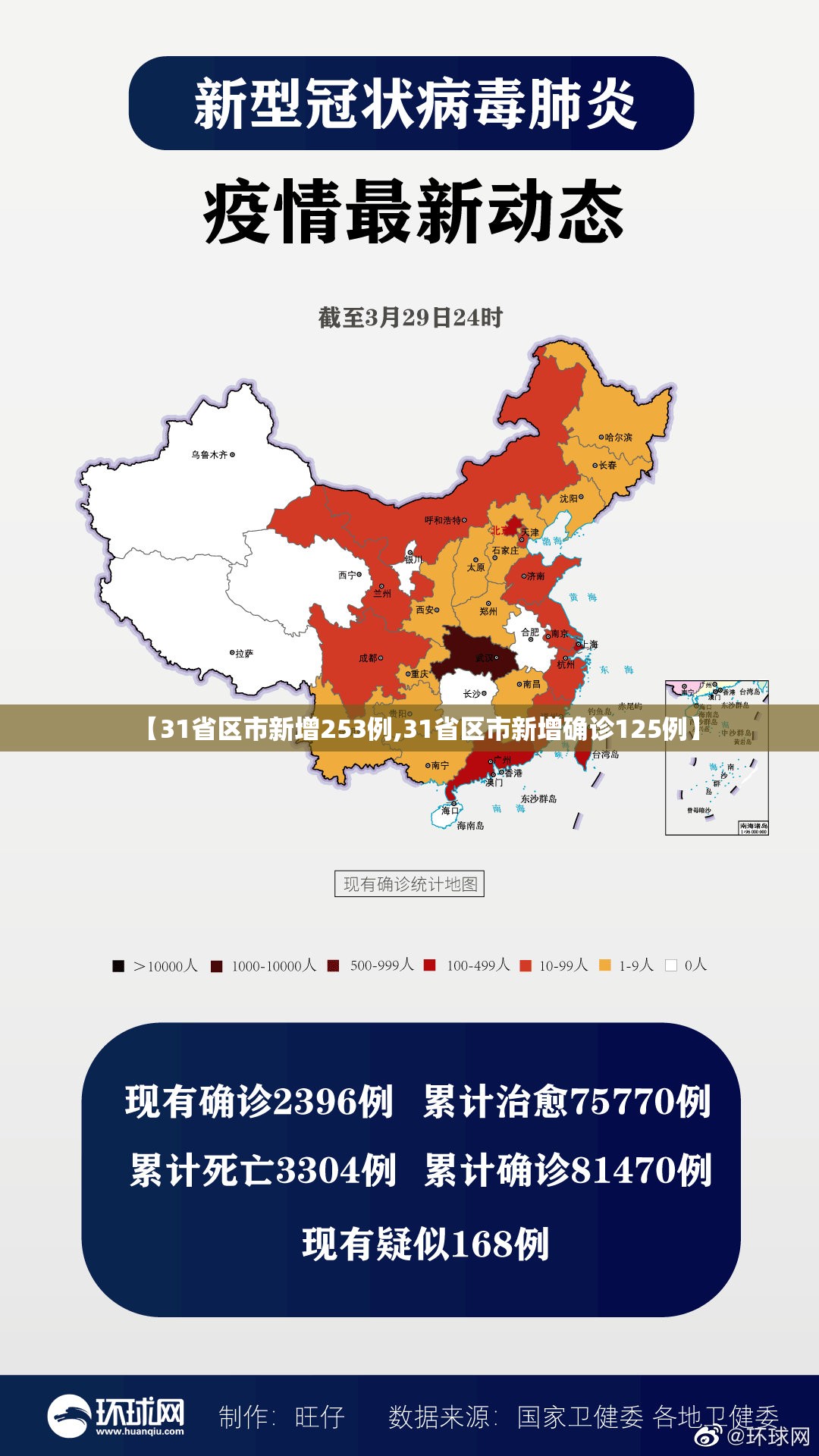 【31省区市新增253例,31省区市新增确诊125例】 【31省区市新增253例,31省区市新增确诊125例】