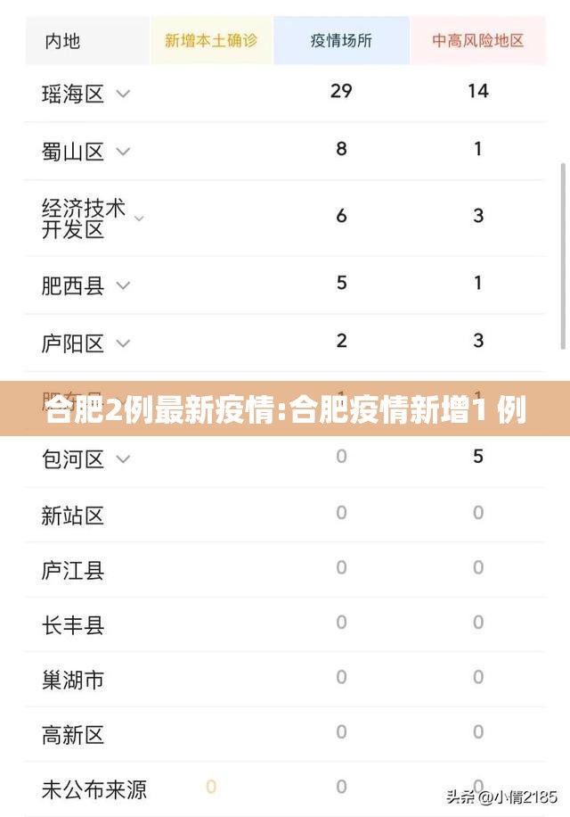 合肥2例最新疫情:合肥疫情新增1 例 合肥2例最新疫情:合肥疫情新增1 例