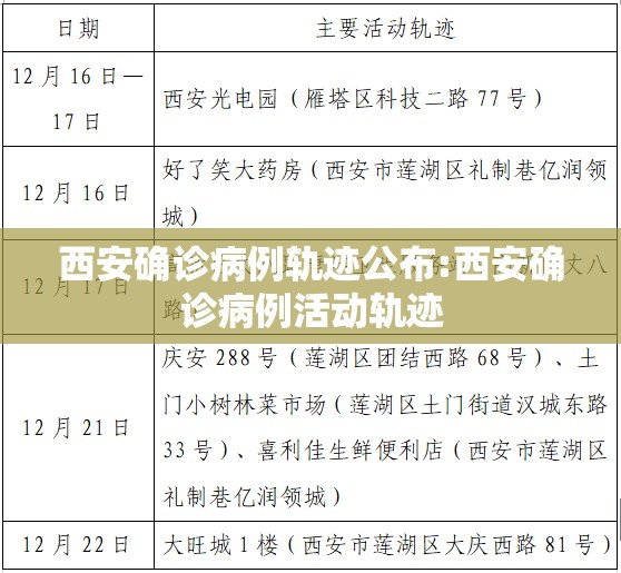 西安确诊病例轨迹公布:西安确诊病例活动轨迹