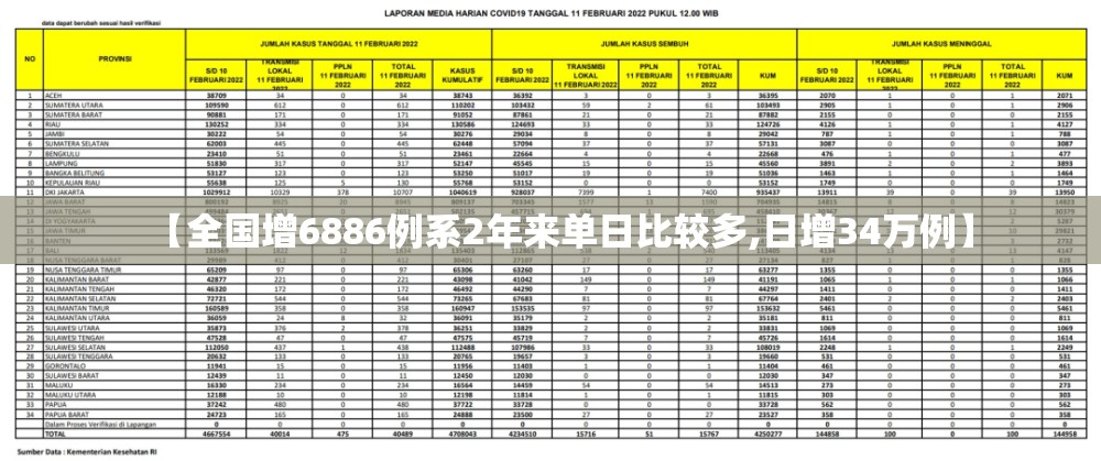 【全国增6886例系2年来单日比较多,日增34万例】 【全国增6886例系2年来单日比较多,日增34万例】