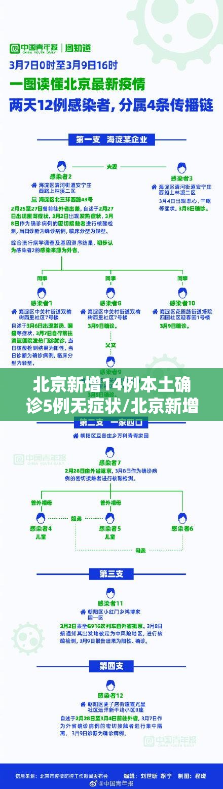 北京新增14例本土确诊5例无症状/北京新增14例本土确诊5例无症状感染者 北京新增14例本土确诊5例无症状/北京新增14例本土确诊5例无症状感染者