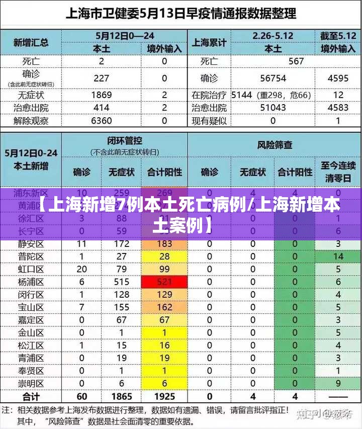 【上海新增7例本土死亡病例/上海新增本土案例】