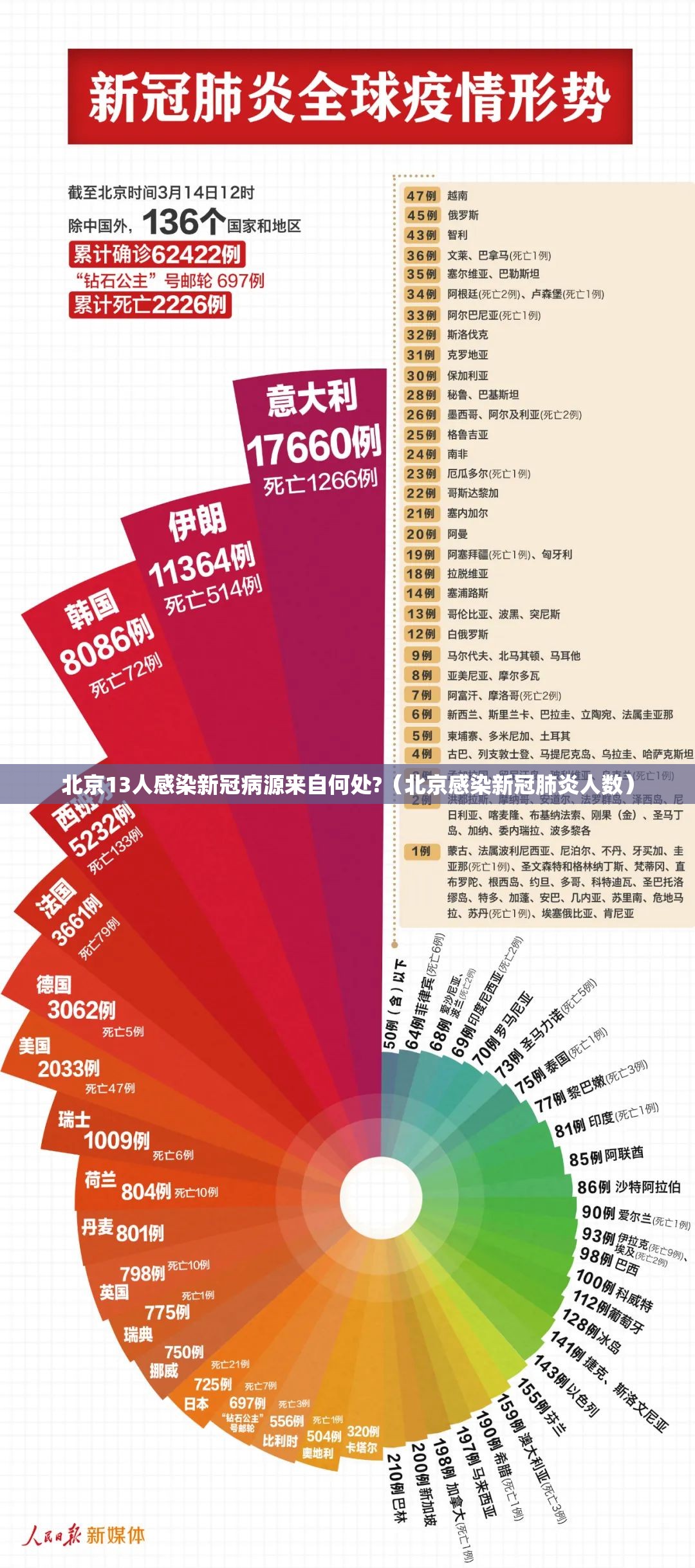 北京13人感染新冠病源来自何处?(北京感染新冠肺炎人数) 北京13人感染新冠病源来自何处?(北京感染新冠肺炎人数)