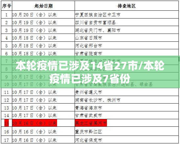 本轮疫情已涉及14省27市/本轮疫情已涉及7省份 本轮疫情已涉及14省27市/本轮疫情已涉及7省份