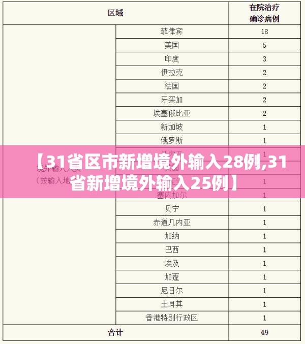 【31省区市新增境外输入28例,31省新增境外输入25例】