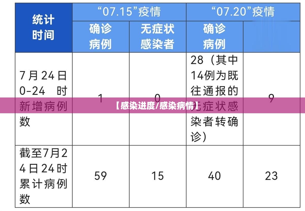 【感染进度/感染病情】