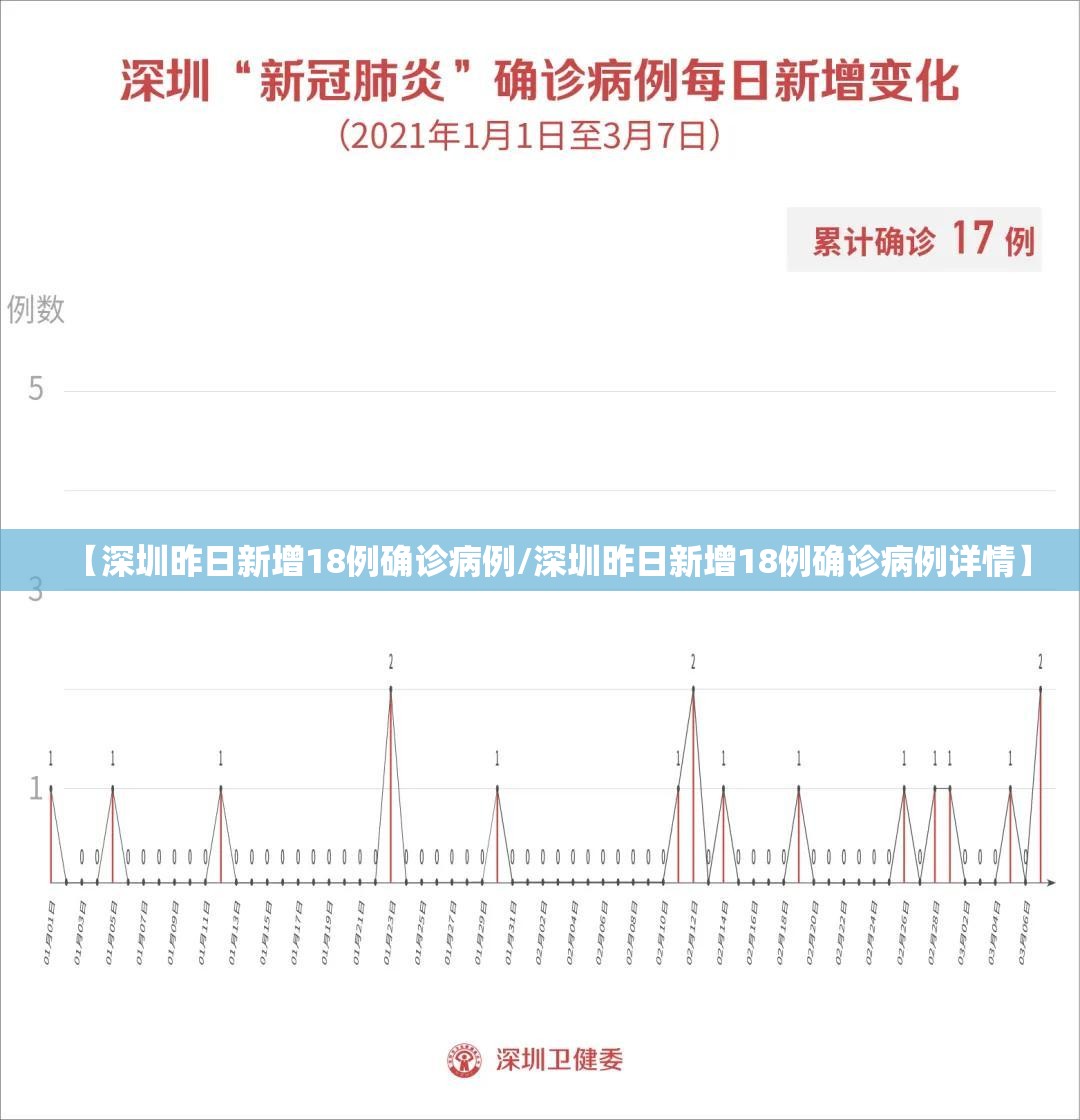 【深圳昨日新增18例确诊病例/深圳昨日新增18例确诊病例详情】 【深圳昨日新增18例确诊病例/深圳昨日新增18例确诊病例详情】