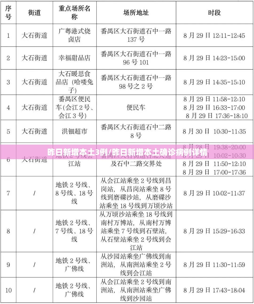昨日新增本土3例/昨日新增本土确诊病例详情 昨日新增本土3例/昨日新增本土确诊病例详情