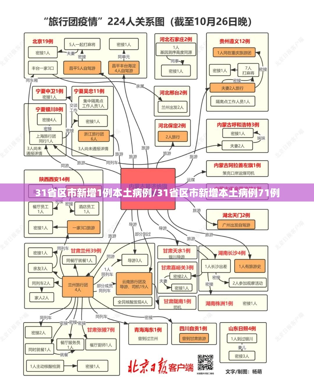31省区市新增1例本土病例/31省区市新增本土病例71例 31省区市新增1例本土病例/31省区市新增本土病例71例