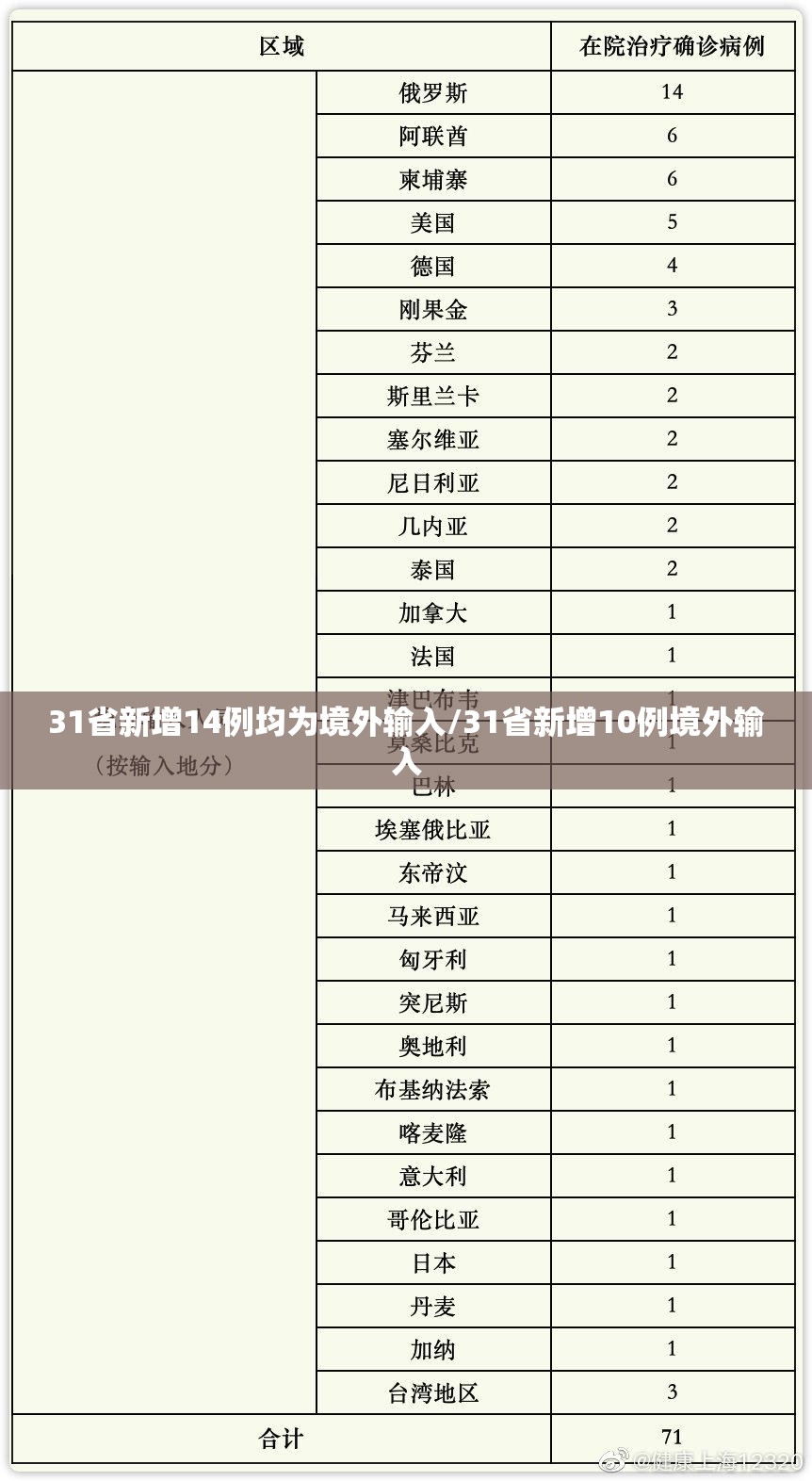 31省新增14例均为境外输入/31省新增10例境外输入 31省新增14例均为境外输入/31省新增10例境外输入