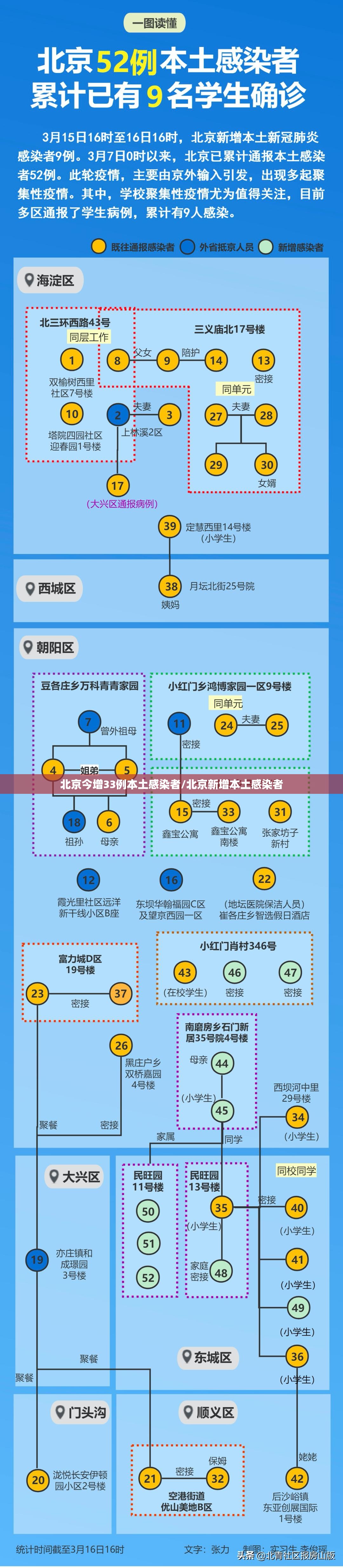北京今增33例本土感染者/北京新增本土感染者 北京今增33例本土感染者/北京新增本土感染者