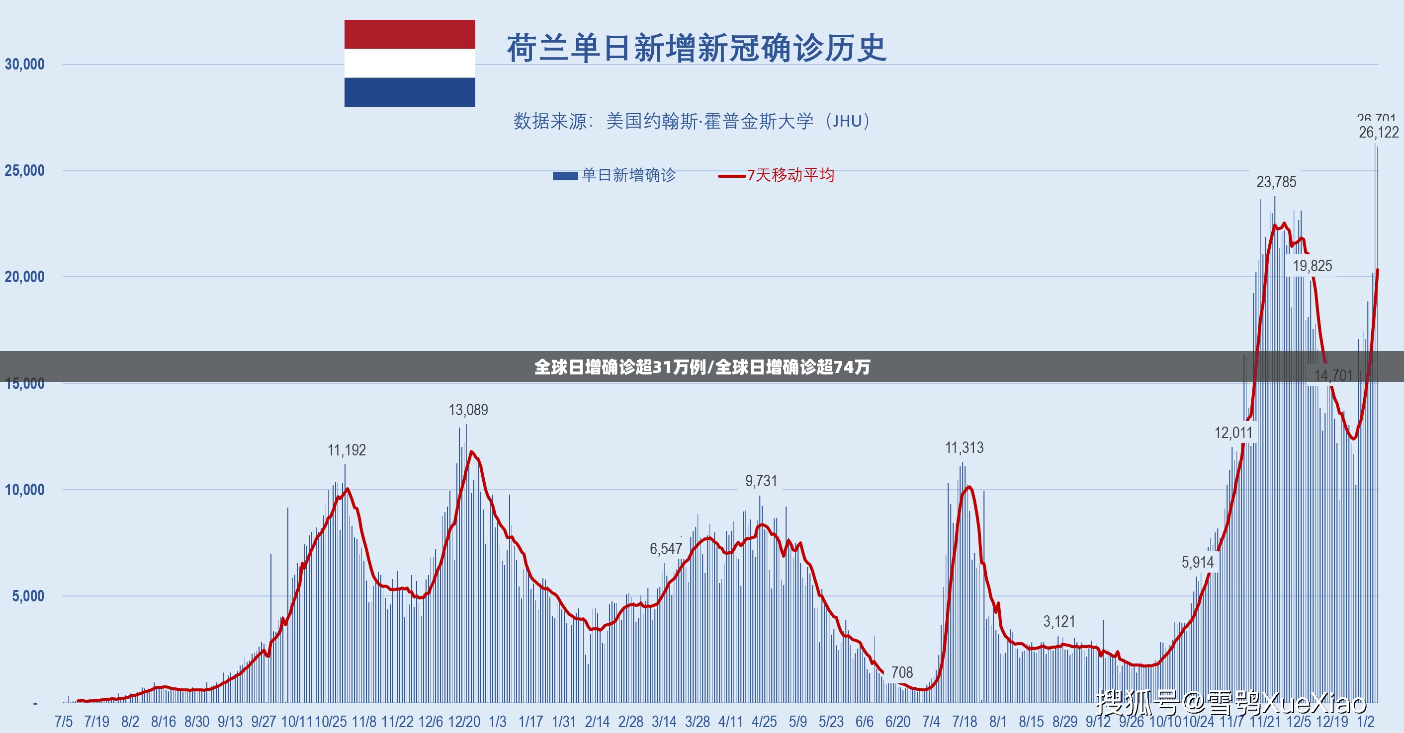全球日增确诊超31万例/全球日增确诊超74万