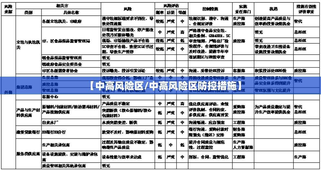 【中高风险区/中高风险区防控措施】
