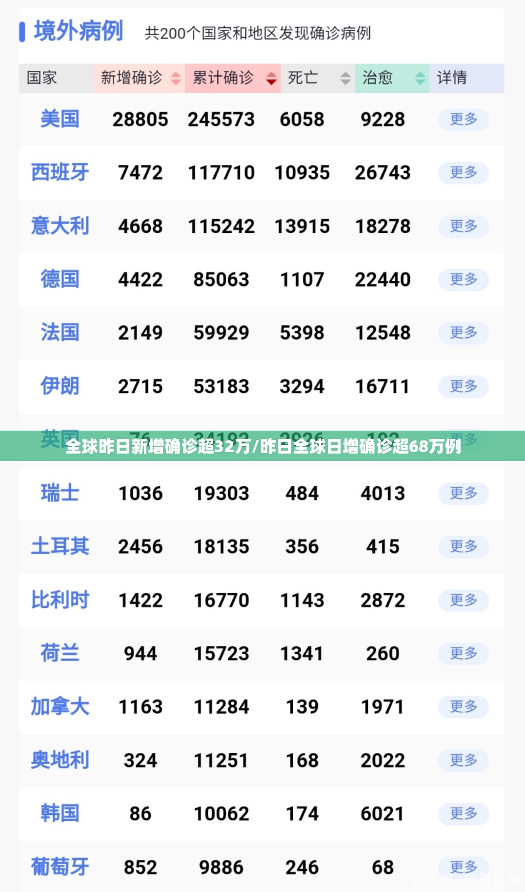 全球昨日新增确诊超32万/昨日全球日增确诊超68万例 全球昨日新增确诊超32万/昨日全球日增确诊超68万例