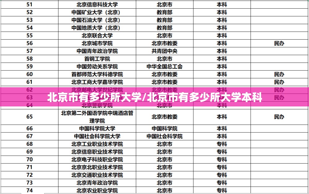 北京市有多少所大学/北京市有多少所大学本科