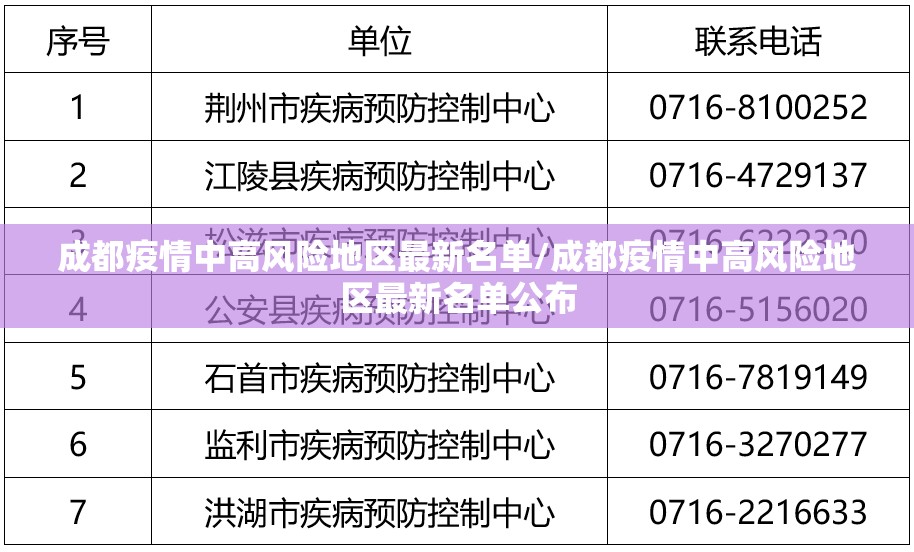 成都疫情中高风险地区最新名单/成都疫情中高风险地区最新名单公布