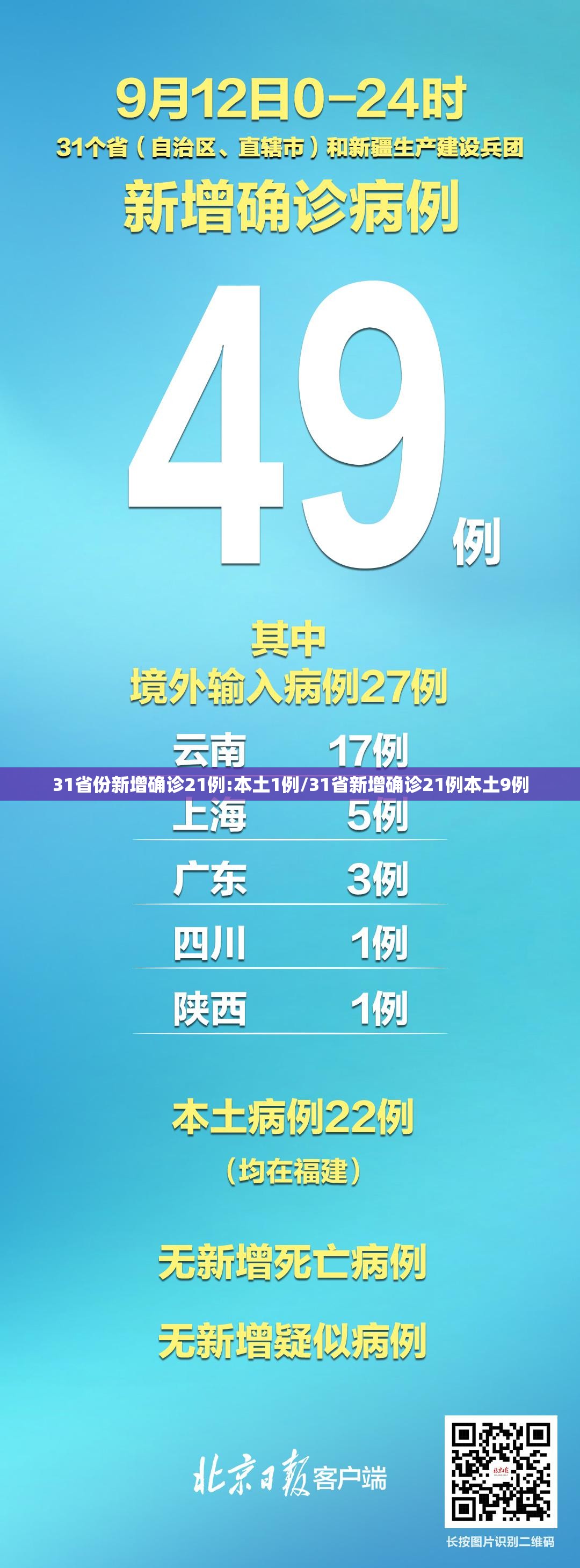 31省份新增确诊21例:本土1例/31省新增确诊21例本土9例 31省份新增确诊21例:本土1例/31省新增确诊21例本土9例