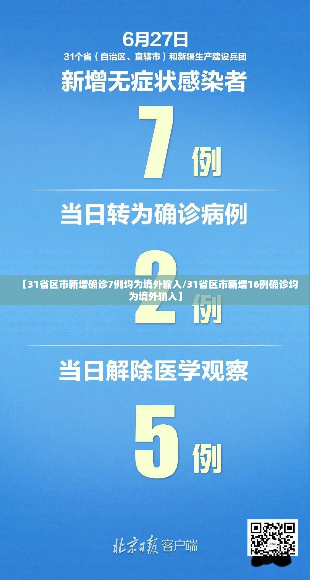 【31省区市新增确诊7例均为境外输入/31省区市新增16例确诊均为境外输入】 【31省区市新增确诊7例均为境外输入/31省区市新增16例确诊均为境外输入】