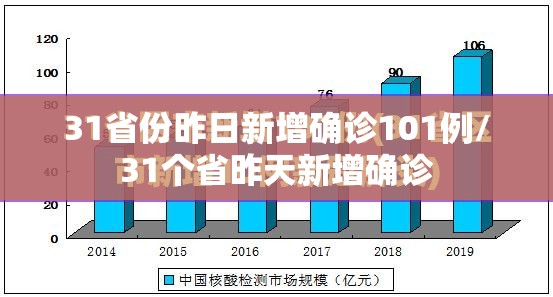 31省份昨日新增确诊101例/31个省昨天新增确诊
