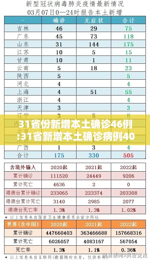 31省份新增本土确诊46例:31省新增本土确诊病例40例 31省份新增本土确诊46例:31省新增本土确诊病例40例
