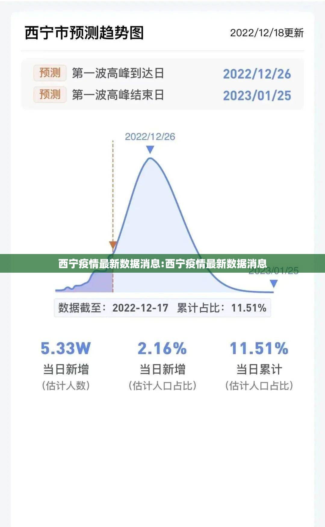 西宁疫情最新数据消息:西宁疫情最新数据消息 西宁疫情最新数据消息:西宁疫情最新数据消息