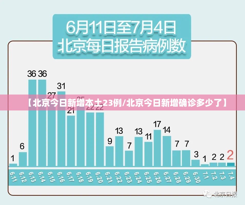 【北京今日新增本土23例/北京今日新增确诊多少了】