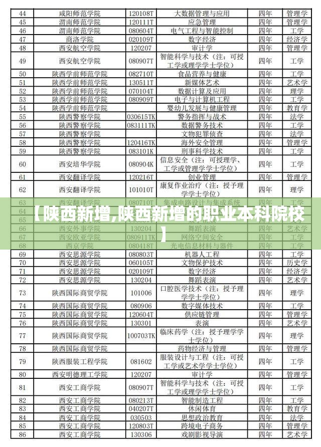 【陕西新增,陕西新增的职业本科院校】