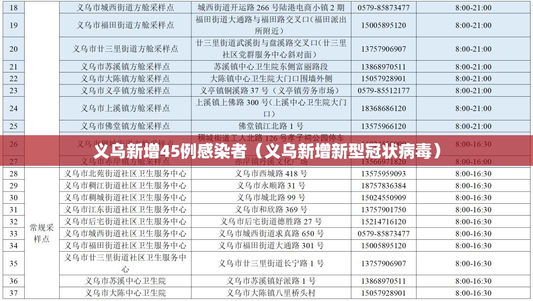 义乌新增45例感染者(义乌新增新型冠状病毒) 义乌新增45例感染者(义乌新增新型冠状病毒)