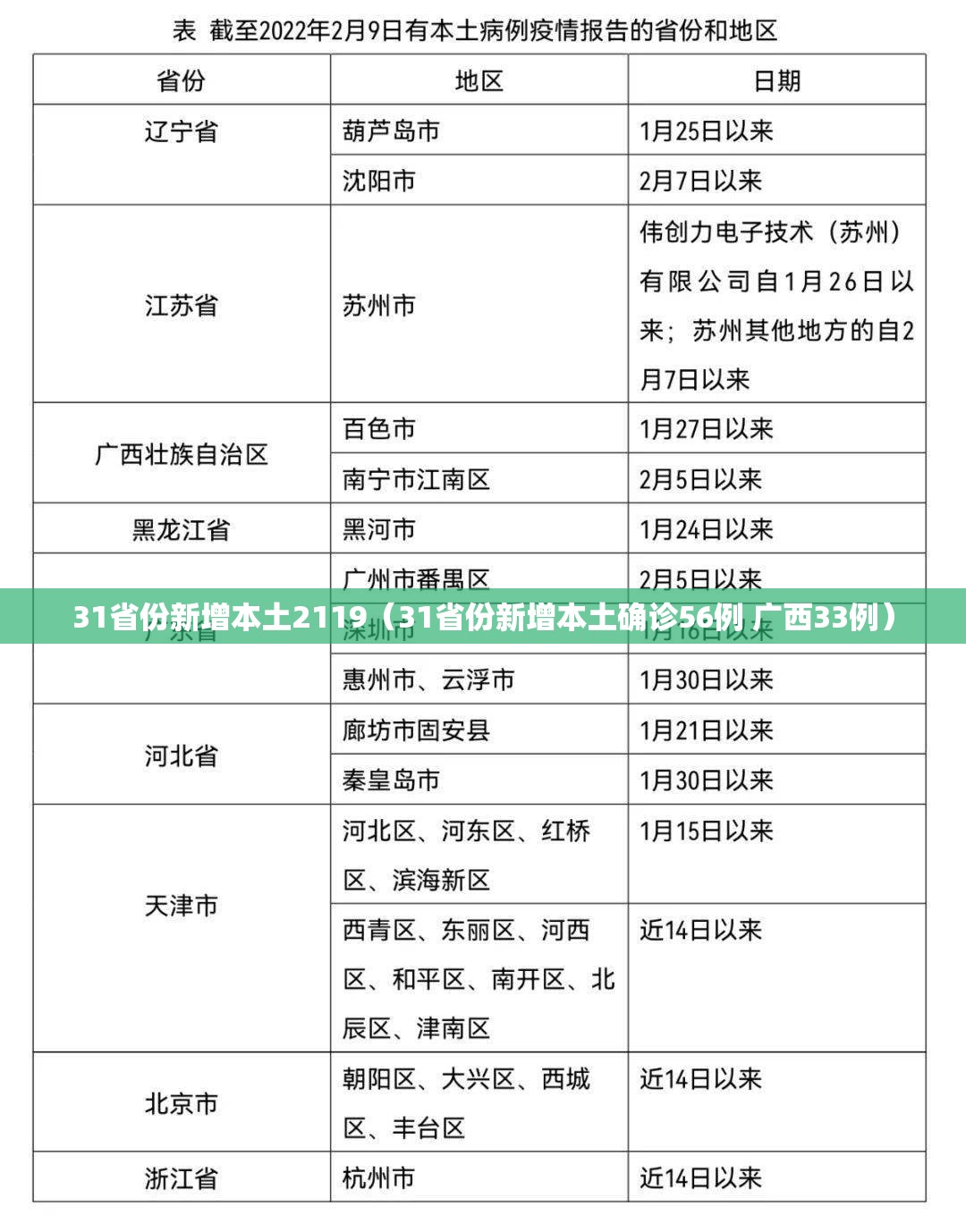 31省份新增本土2119(31省份新增本土确诊56例 广西33例) 31省份新增本土2119(31省份新增本土确诊56例 广西33例)