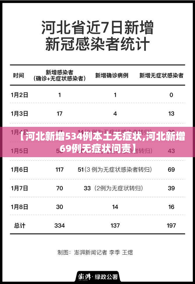 【河北新增534例本土无症状,河北新增69例无症状问责】