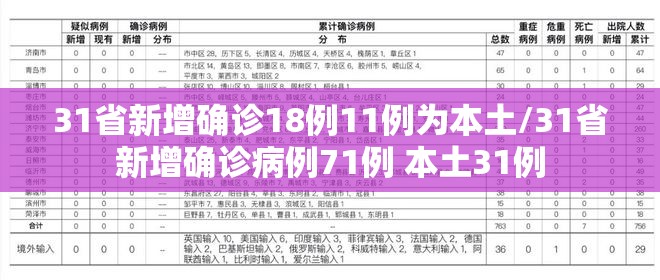 31省新增确诊18例11例为本土/31省新增确诊病例71例 本土31例 31省新增确诊18例11例为本土/31省新增确诊病例71例 本土31例