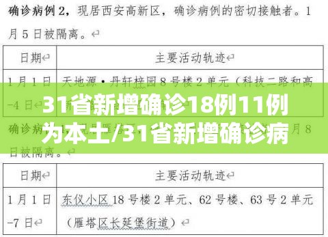 31省新增确诊18例11例为本土/31省新增确诊病例71例 本土31例 31省新增确诊18例11例为本土/31省新增确诊病例71例 本土31例