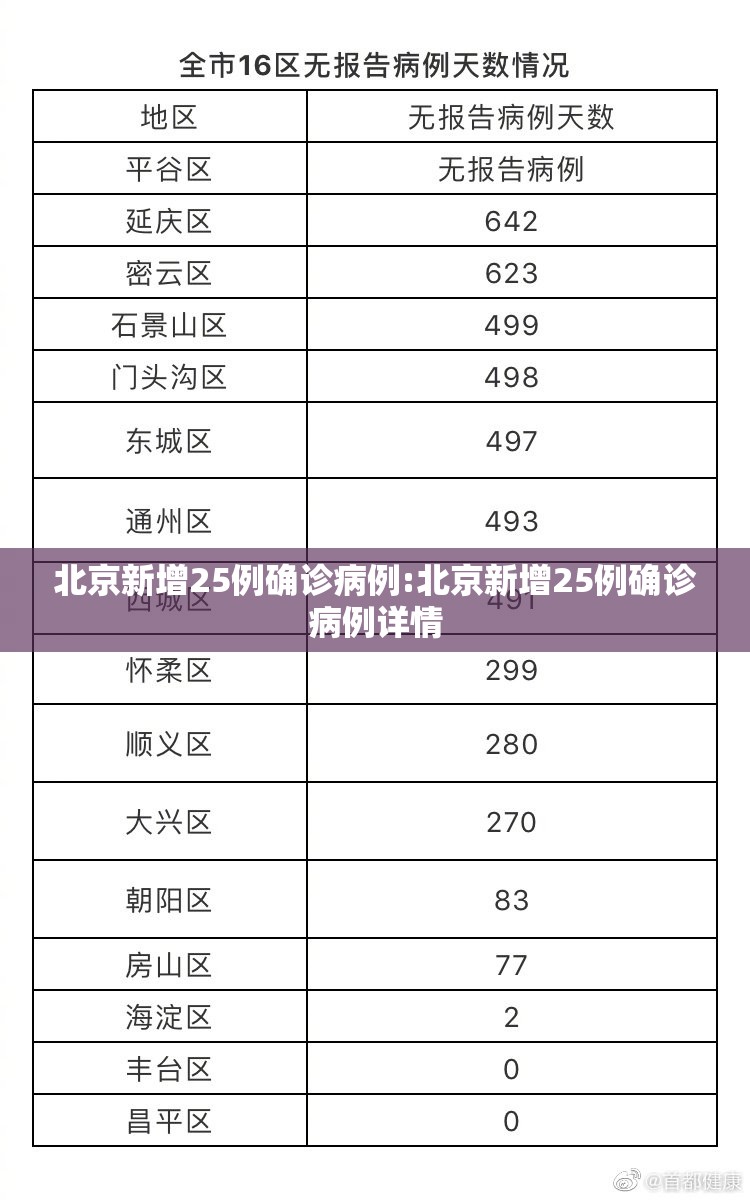 北京新增25例确诊病例:北京新增25例确诊病例详情 北京新增25例确诊病例:北京新增25例确诊病例详情