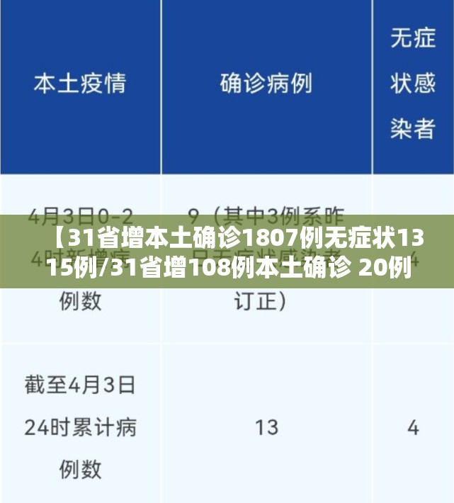 【31省增本土确诊1807例无症状1315例/31省增108例本土确诊 20例无症状】