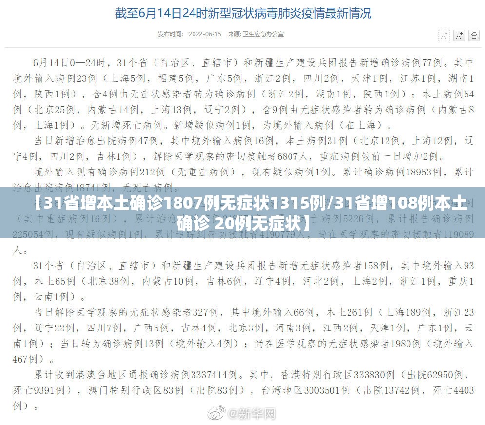 【31省增本土确诊1807例无症状1315例/31省增108例本土确诊 20例无症状】