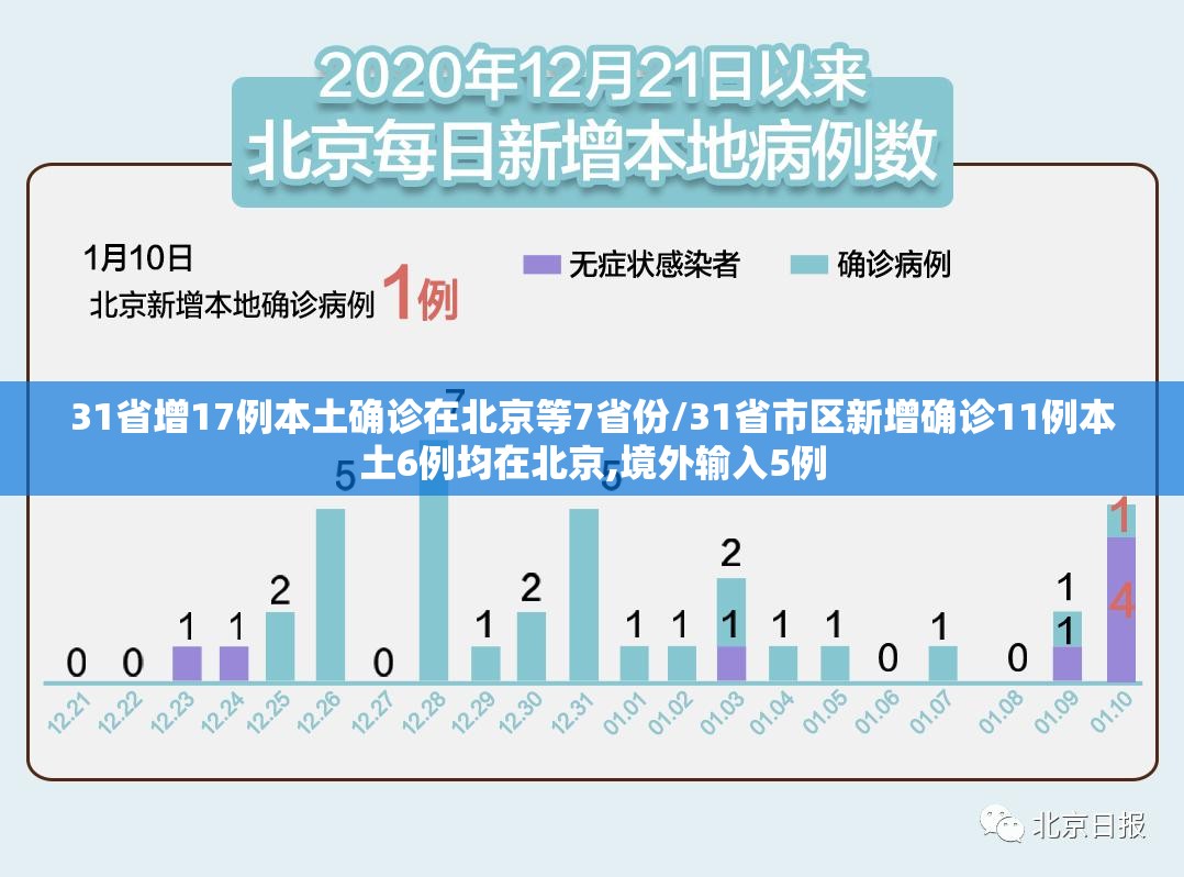 31省增17例本土确诊在北京等7省份/31省市区新增确诊11例本土6例均在北京,境外输入5例