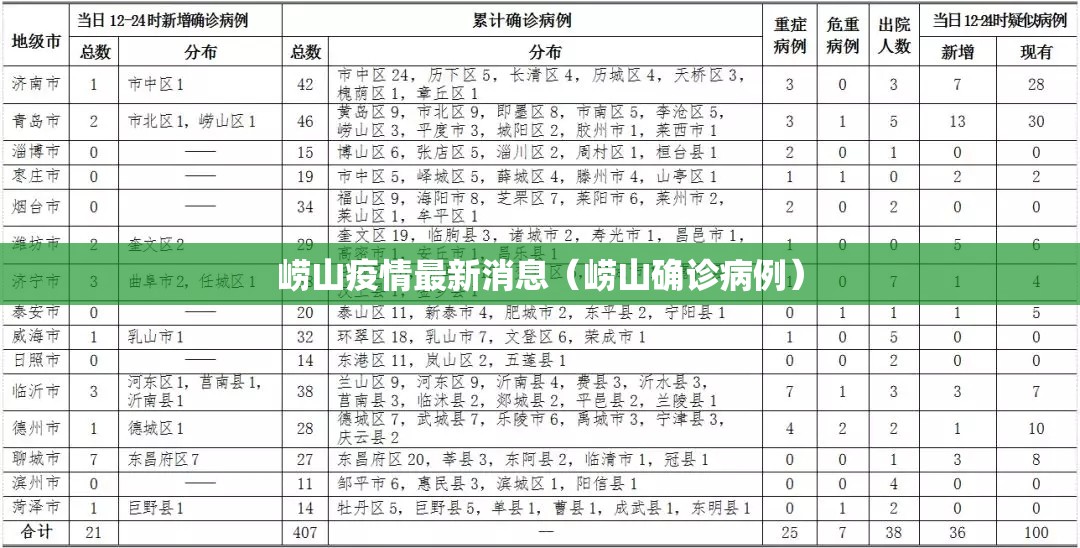 崂山疫情最新消息（崂山确诊病例）