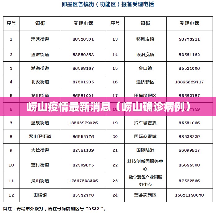崂山疫情最新消息（崂山确诊病例）